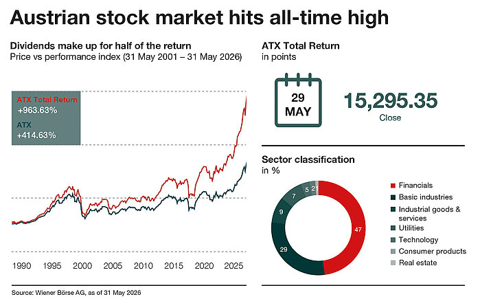 35 years ATX: Austrian stock market hits all-time high 35 years ATX: Austrian stock market hits all-time high
