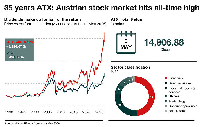 35 years ATX: Austrian stock market hits all-time high 35 years ATX: Austrian stock market hits all-time high