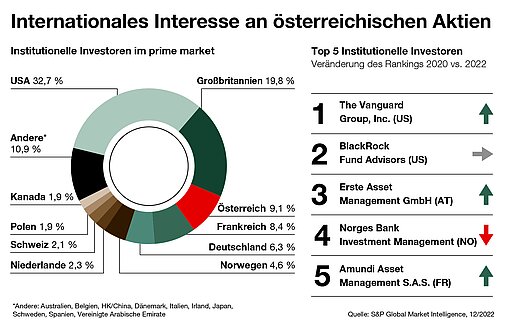 Internationales Interesse an österreichischen Aktien