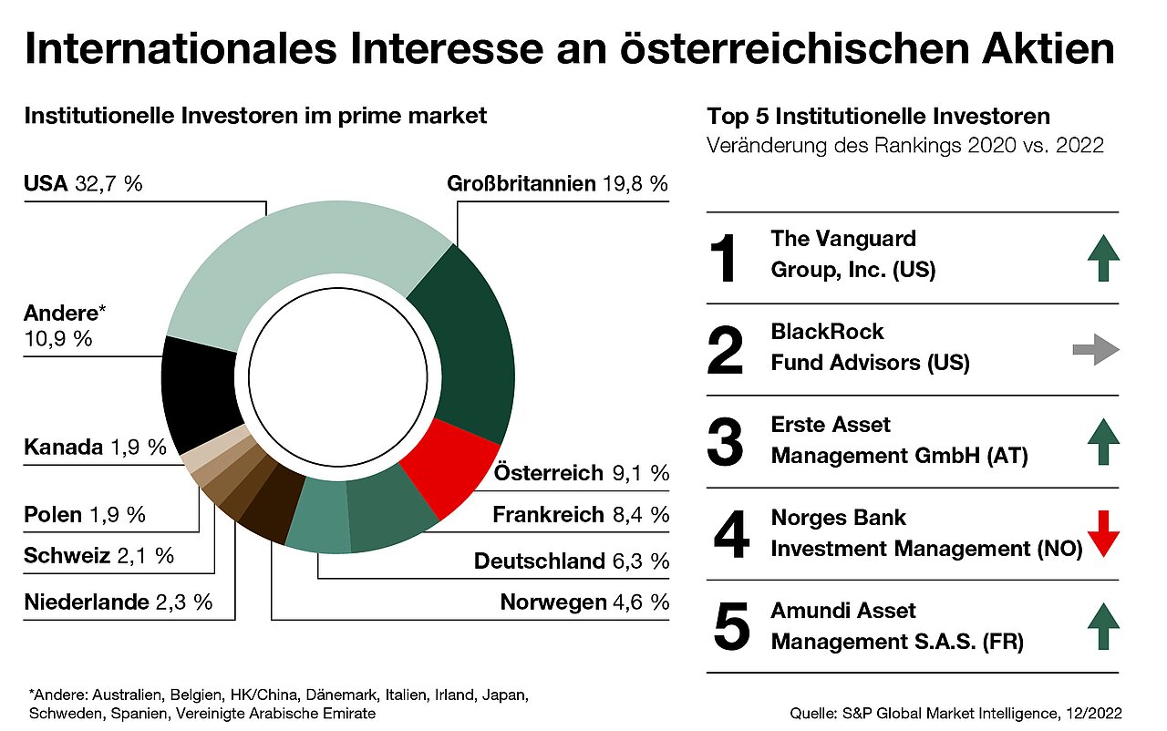 Internationales Interesse an österreichischen Aktien