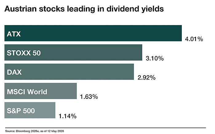 Austrian stocks leading in dividend yields Austrian stocks leading in dividend yields