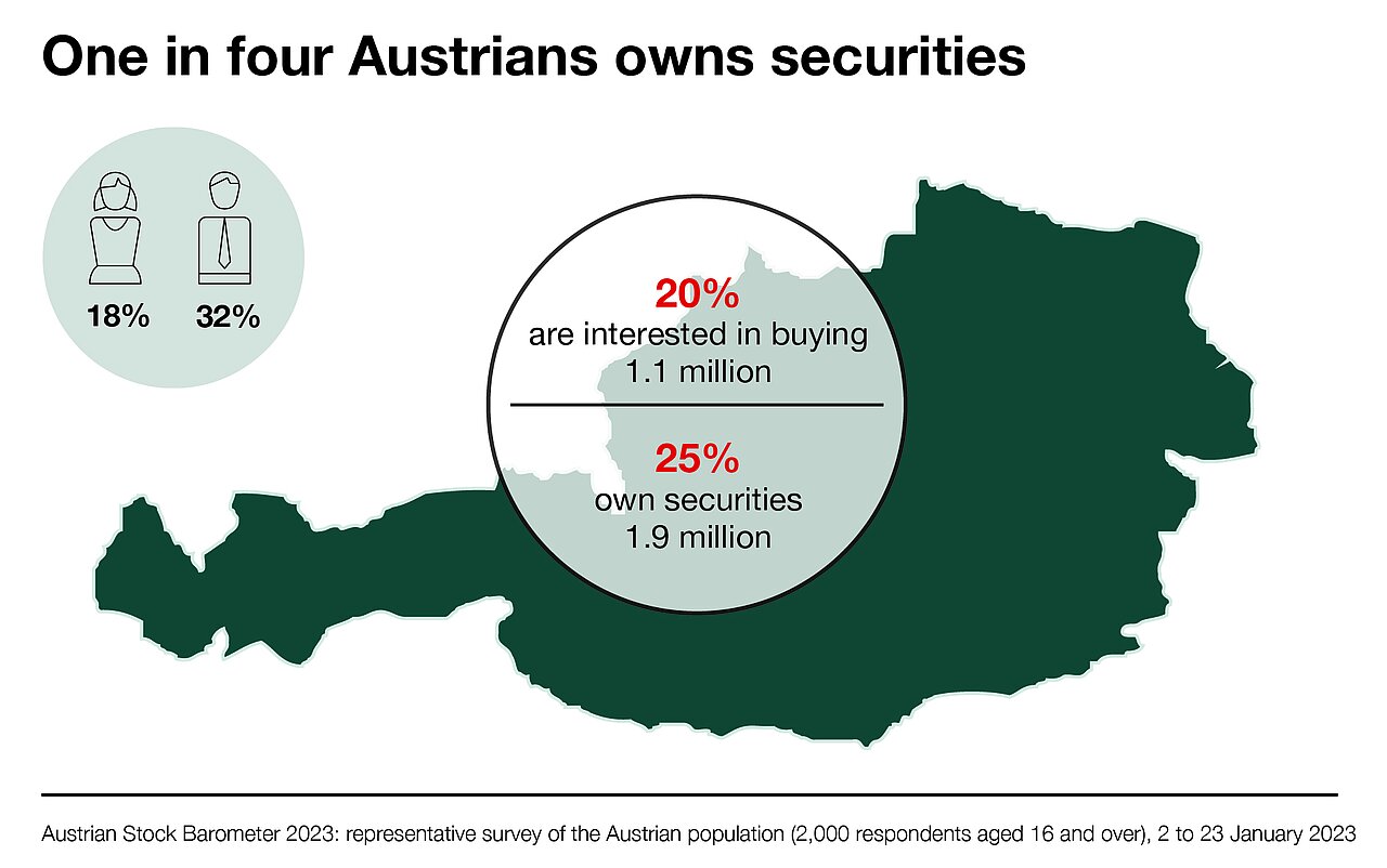 Stock barometer 2023: one in four Austrians owns securities