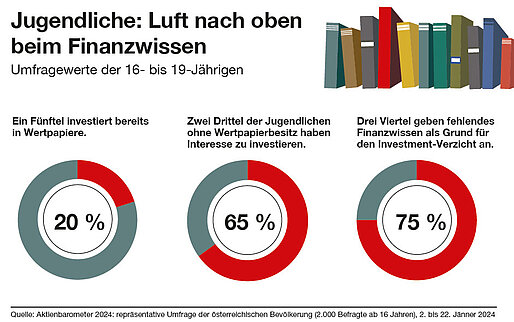 Finanzbildung bei Jugendlichen weiterhin ausbaufähig Finanzbildung bei Jugendlichen weiterhin ausbaufähig