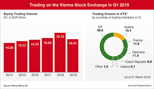 Info graphic Vienna Stock Exchange in Q1 2019