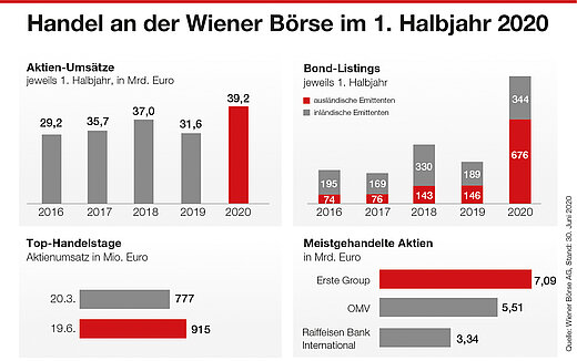 Handel an der Wiener Börse HJ1 2020