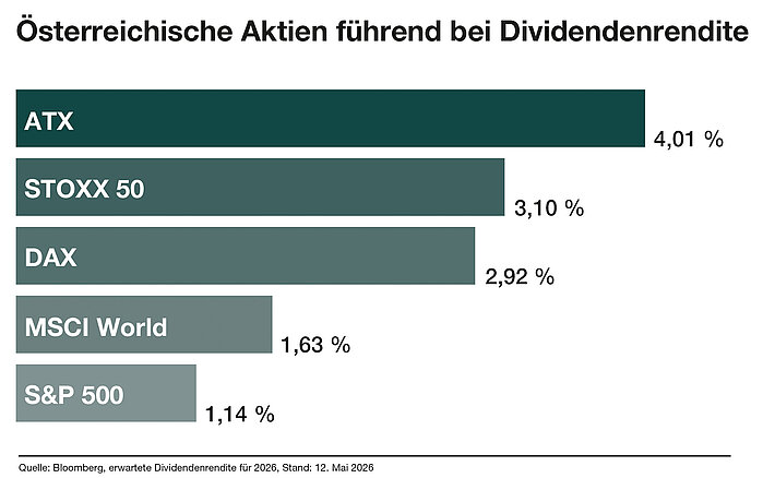Österreichische Aktien führend bei Dividendenrendite