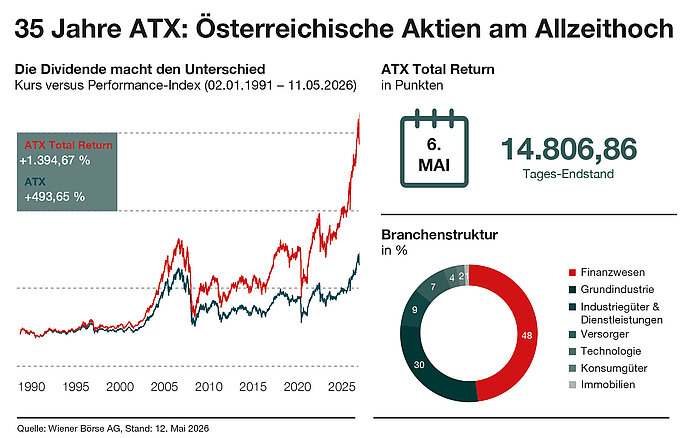 35 Jahre ATX: Österreichische Aktien am Allzeithoch