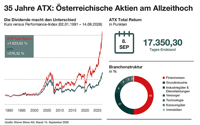 35 Jahre ATX: Österreichische Aktien am Allzeithoch 35 Jahre ATX: Österreichische Aktien am Allzeithoch