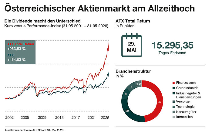 35 Jahre ATX: Österreichische Aktien am Allzeithoch 35 Jahre ATX: Österreichische Aktien am Allzeithoch