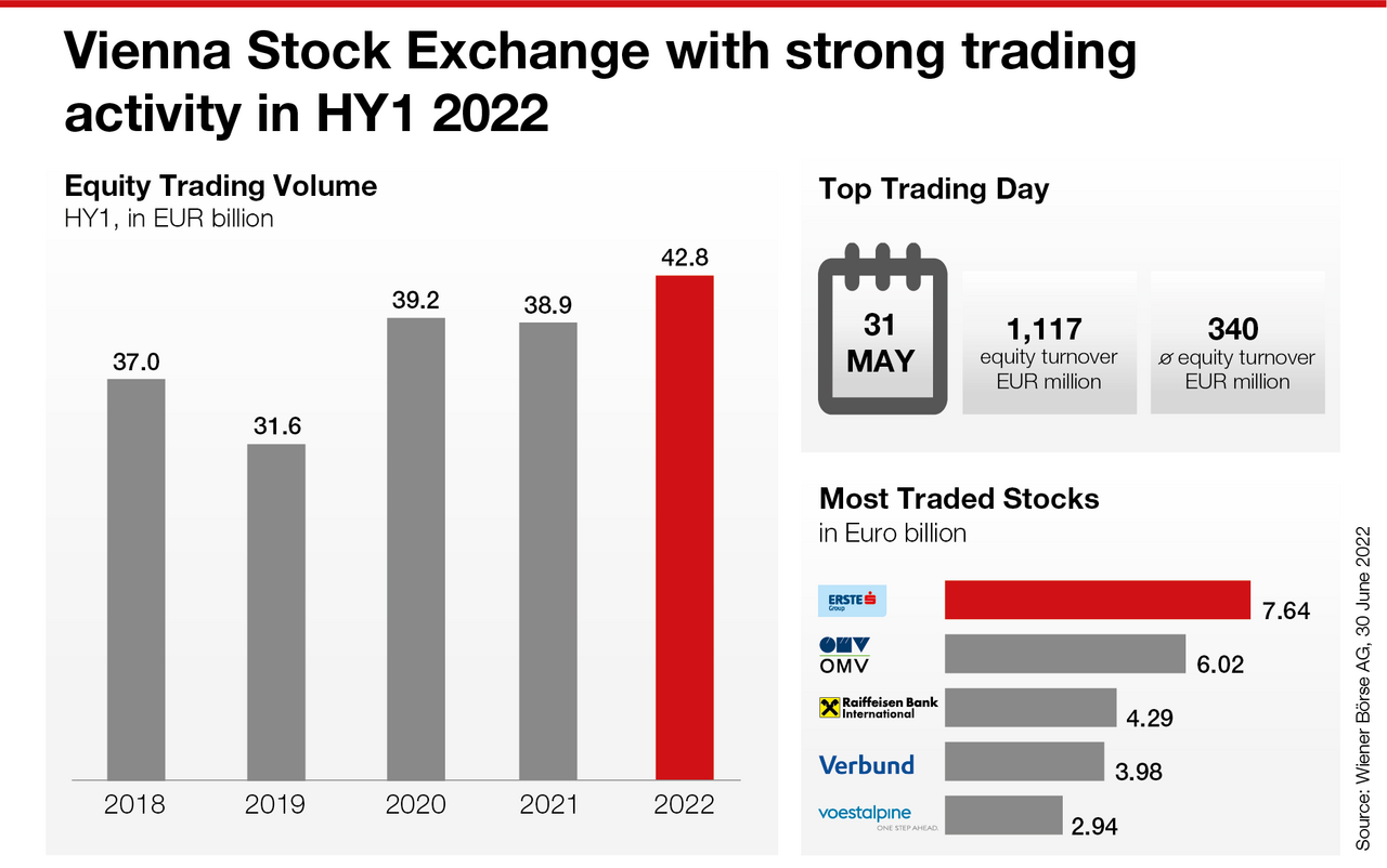 Vienna Stock Exchange with strong trading activity in HY1 2022