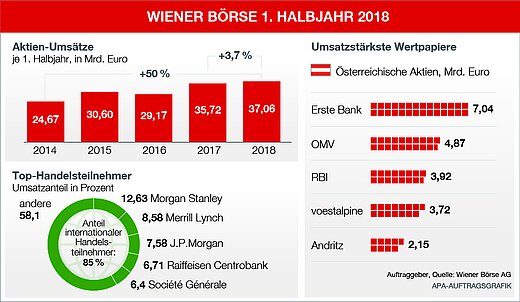Infografik Wiener Börse HJ1 2018