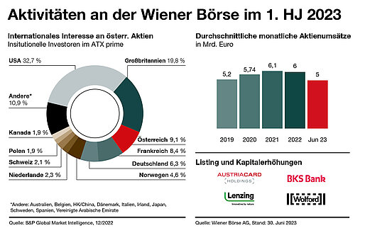Handel an der Wiener Börse im 1. Halbjahr 2023