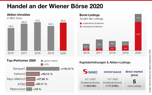 Handel an der Wiener Börse 2020