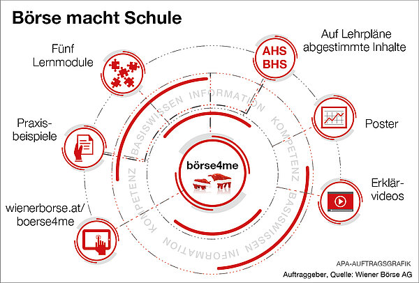 Börse macht Schule