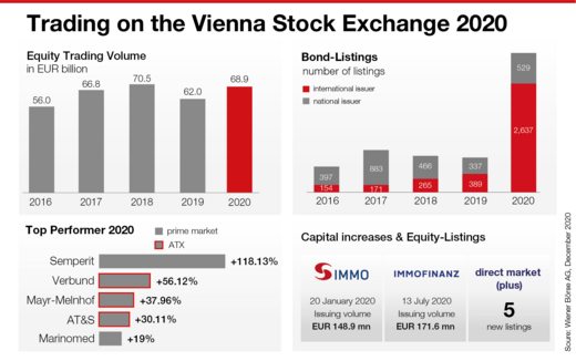 Trading on the Vienna Stock Exchange 2020