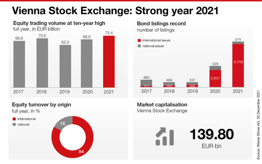 Vienna Stock Exchange 2021