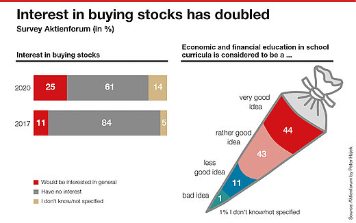 Interest in buying stocks has doubled Interest in buying stocks has doubled