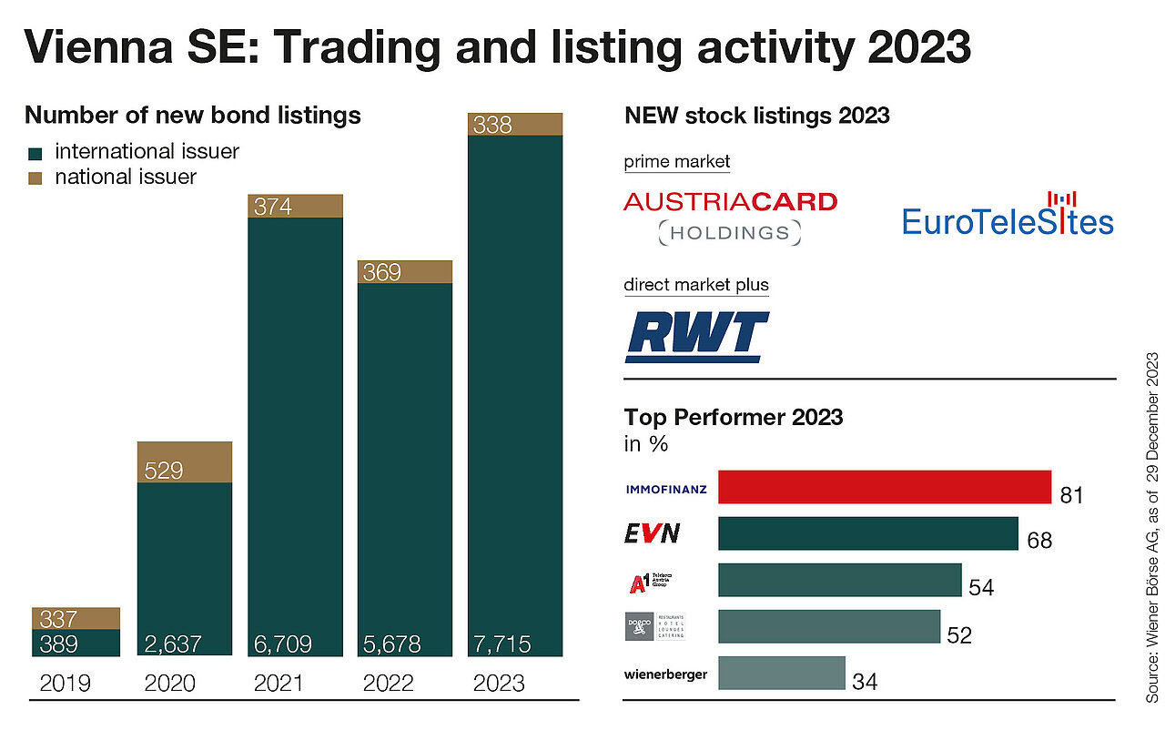 Trading and listings on the Vienna Stock Exchange 2023
