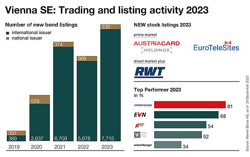 Vienna Stock Exchange 2023 Vienna Stock Exchange 2023