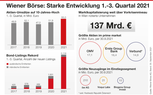 Wiener Börse Q3 2021 Wiener Börse Q3 2021