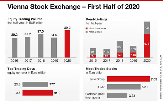 Trading on the Vienna Stock exchange year HY1 2020