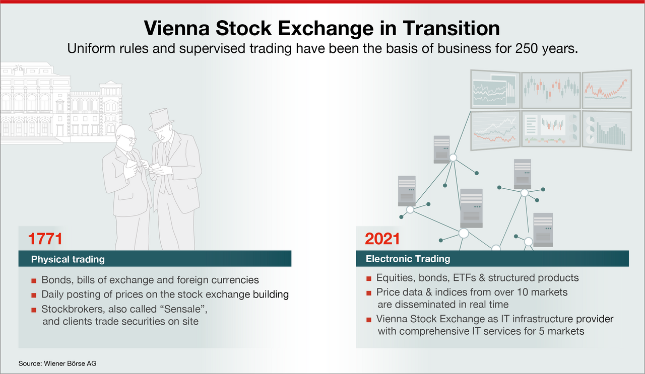 Vienna Stock Exchange in Transition