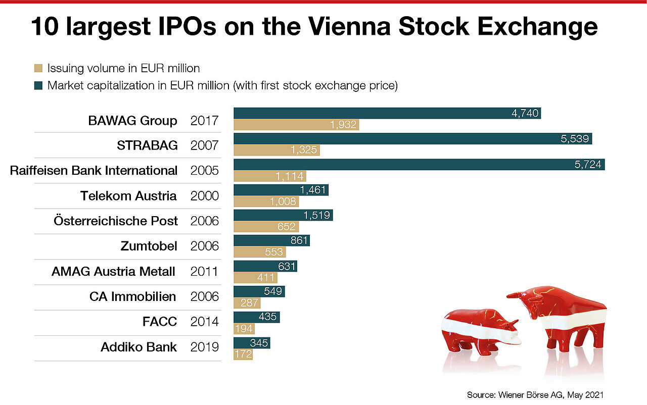 Vienna Stock Exchange Top 10 IPOs