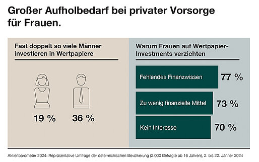 Großer Aufholbedarf bei privater Vorsorge für Frauen.