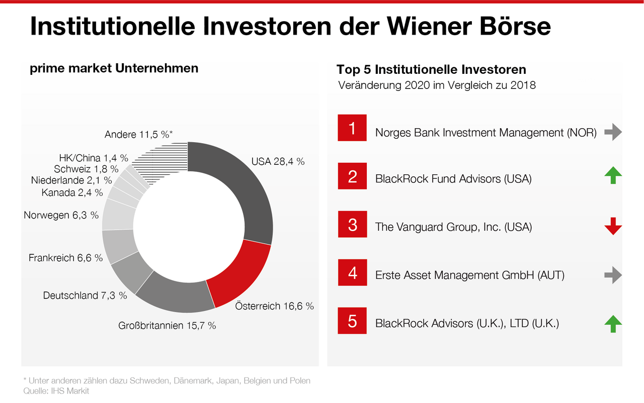 Institutionelle Investoren der Wiener Börse