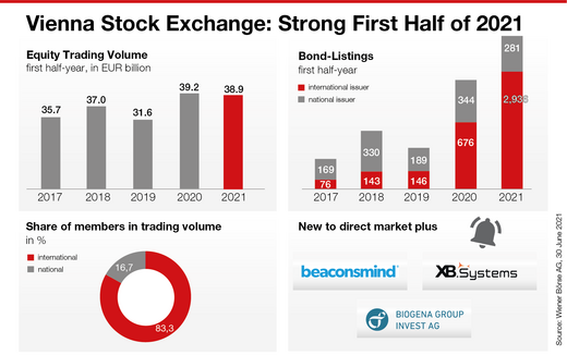 Vienna Stock Exchange: Strong first half of 2021