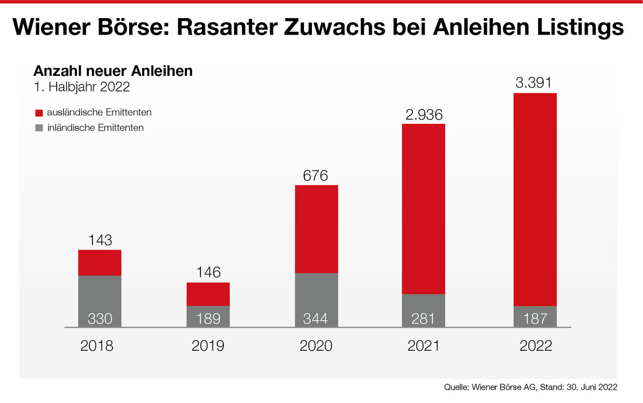 Wiener Börse: Rasanter Zuwachs bei Anleihen-Listings im 1. Halbjahr 2022