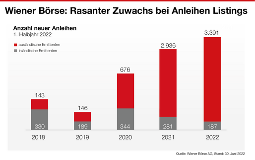 Anleihen-Listings an der Wiener Börse im 1. Halbjahr 2022