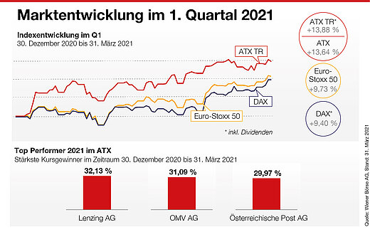 Marktentwicklung in Q1 2021 Marktentwicklung in Q1 2021