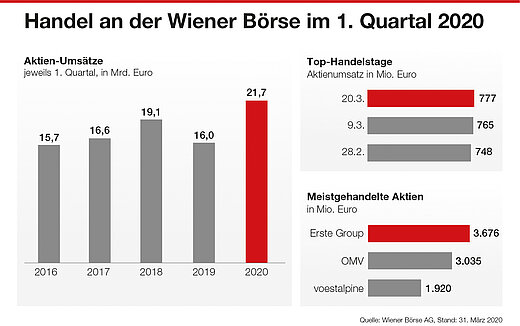 Handel an der Wiener Börse Q1 2020