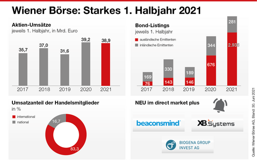 Starkes 1. Halbjahr 2021 Starkes 1. Halbjahr 2021