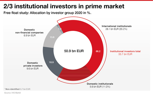 2/3 institutional investors in prime market