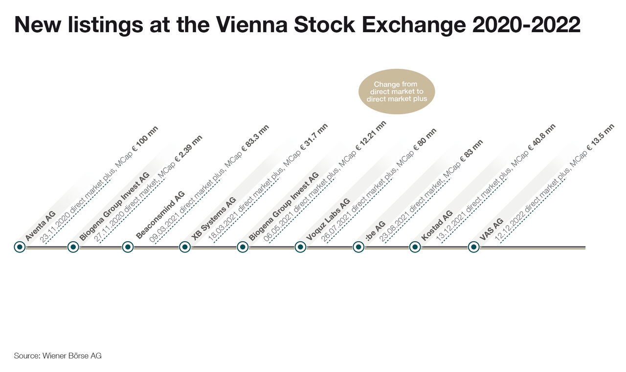 New listings at the Vienna Stock Exchange 2020-2022
