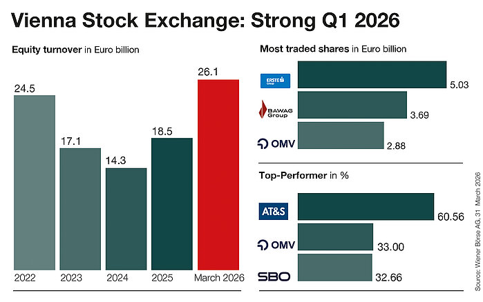 Vienna Stock Exchange Q1 2026