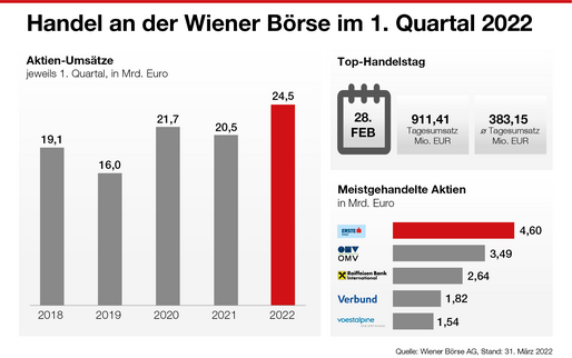 Handel an der Wiener Börse in Q1 2022