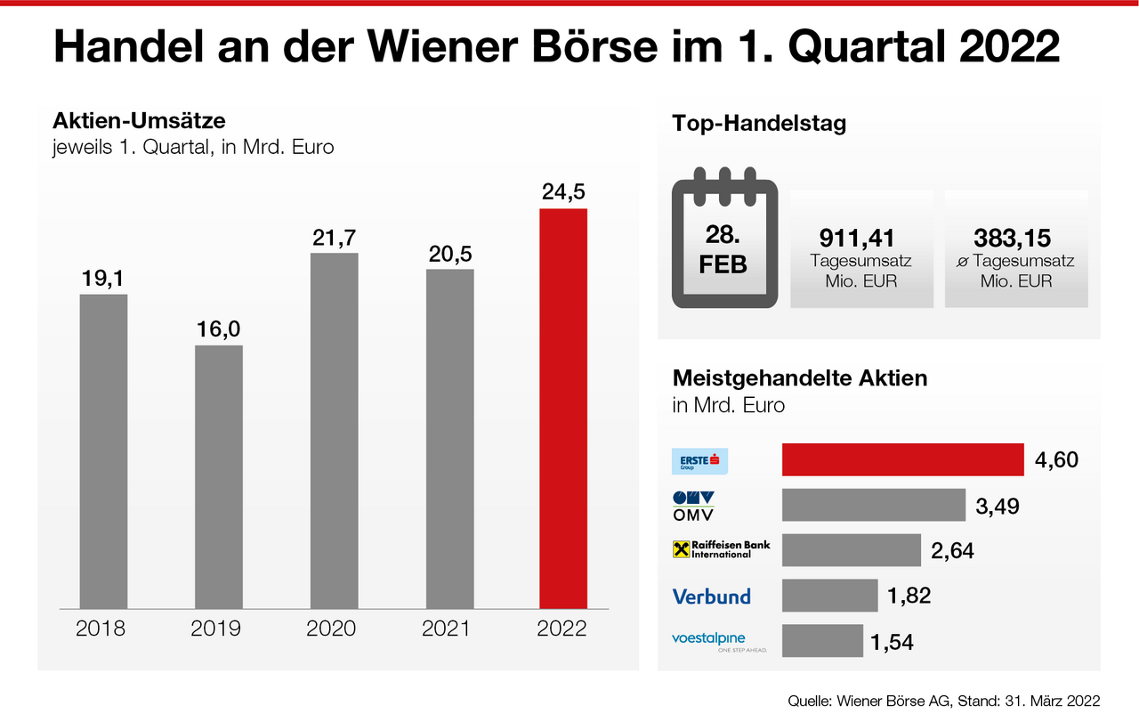 Handel an der Wiener Börse Q1 2022