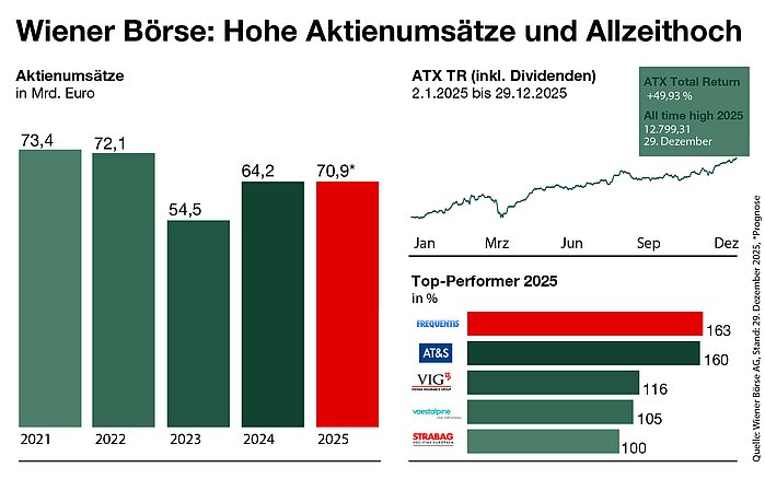 Wiener Börse 2025