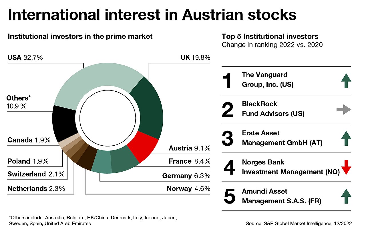 International interest in Austrian stocks