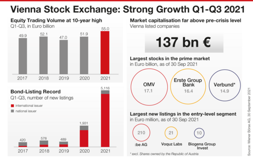 Vienna Stock Exchange in Q3 2021 Vienna Stock Exchange in Q3 2021
