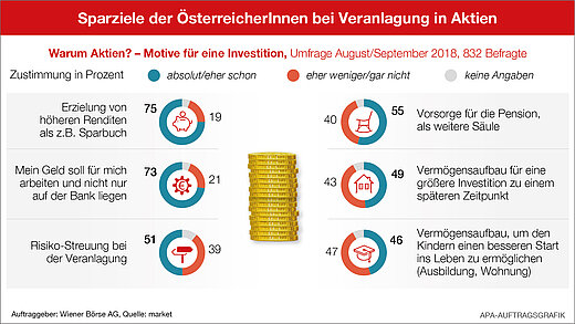 Sparziele der ÖsterreicherInnen bei Veranlagung in Aktien Sparziele der ÖsterreicherInnen bei Veranlagung in Aktien