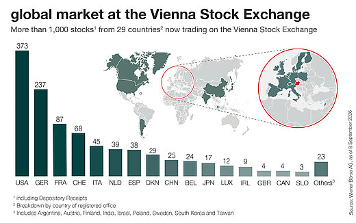 Info graphic global market