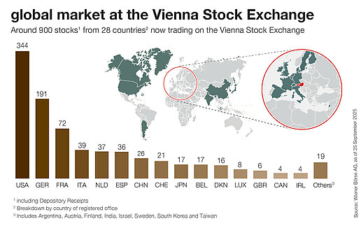 International shares in global market International shares in global market