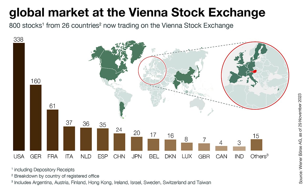 global market: Around 800 stocks from 27 countries now tradable on the Vienna Stock Exchange