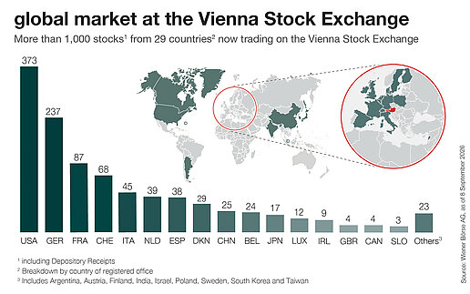 International shares in global market International shares in global market