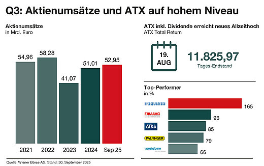 Handel an der Wiener Börse im Q3 2025 Handel an der Wiener Börse im Q3 2025