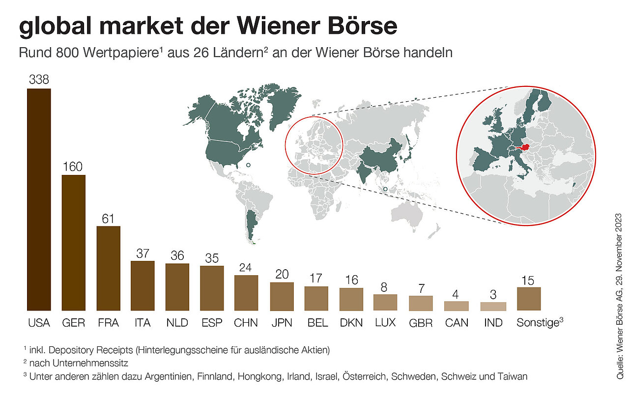 global market: Rund 800 internationale Wertpapiere aus 27 Ländern an der Wiener Börse handeln